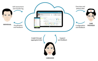 MHealth solution enables information-sharing among patients, carers and clinicians